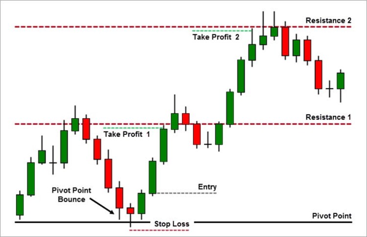 Profitable Techniques for Trading Bounce BitCoins