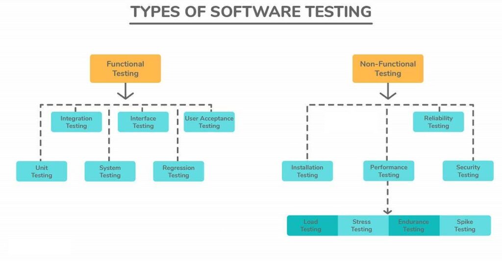 Types of Software Testing