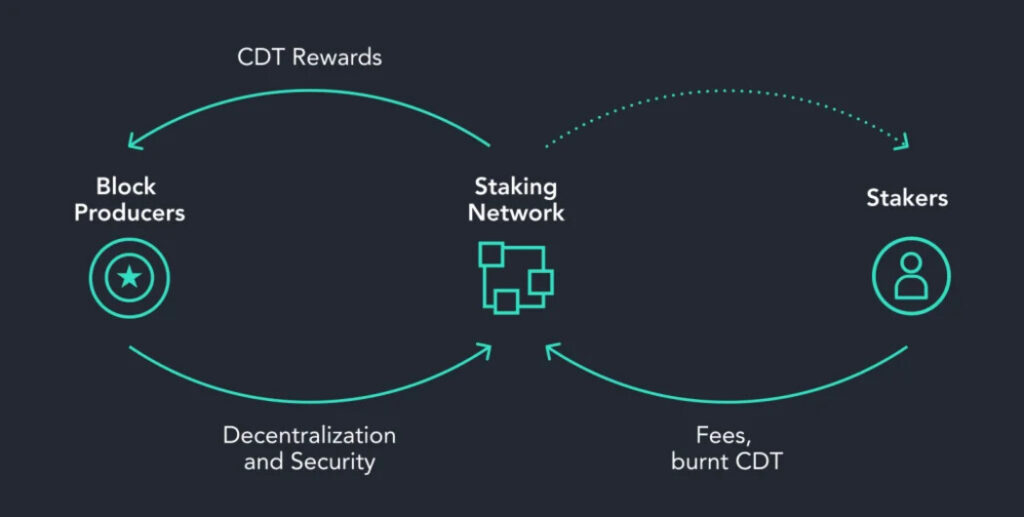 3. Staking and Yield Farming Bounce Bit Trading Coins