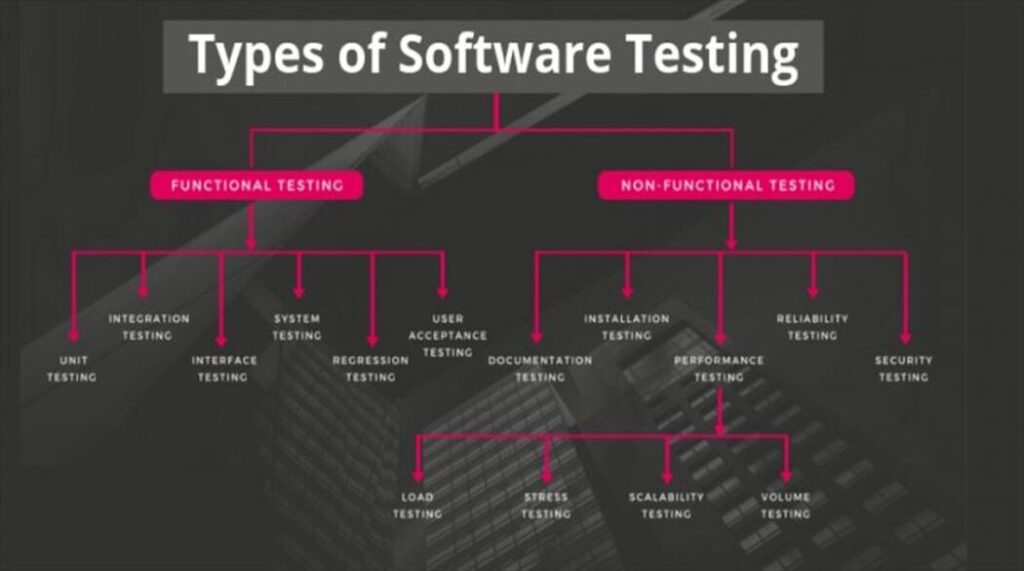 2. Types of Software Testing Strategies