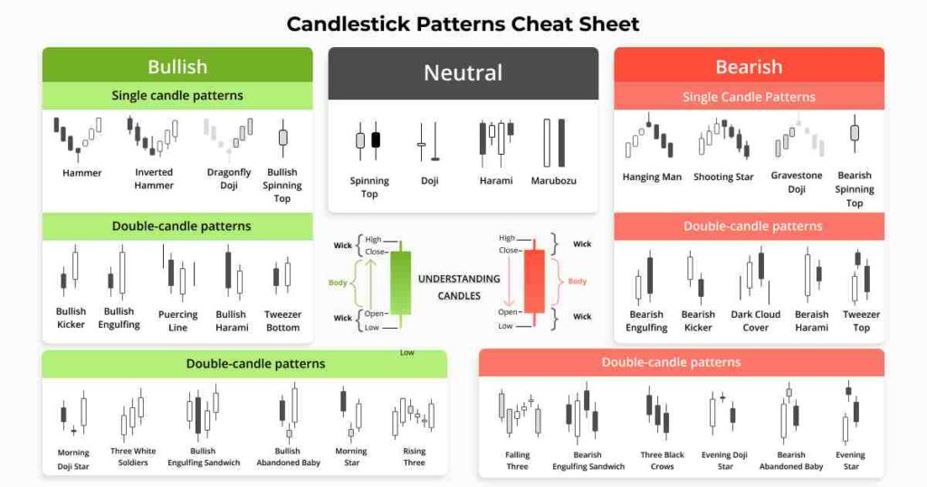 Major Types of Candlestick Patterns